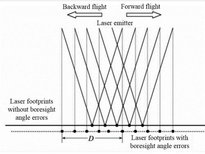 LiDAR360 Strip Alignment