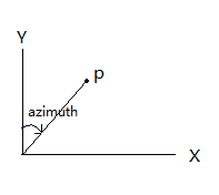 方位角示意图