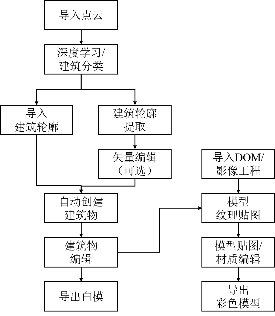 建筑建模流程图