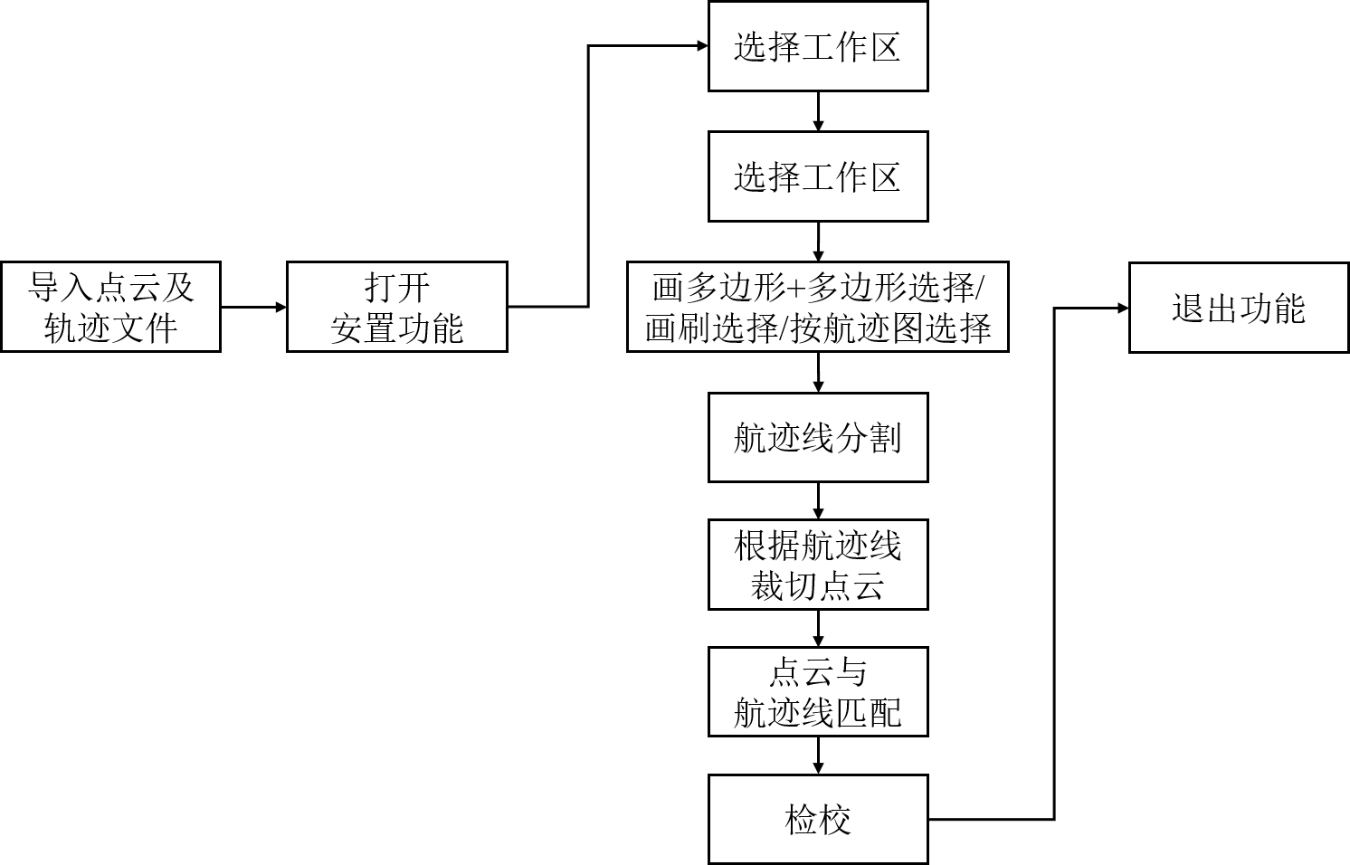 安置检校流程图