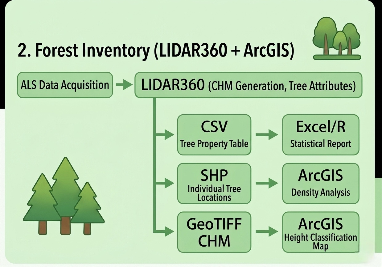 Forestry Inventory with GIS