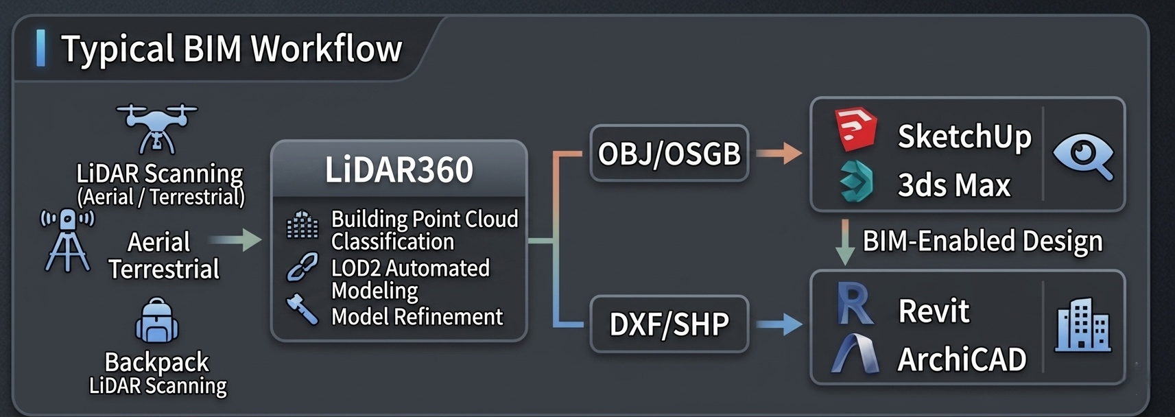 LiDAR360 FAQ: Point Cloud Processing, Data Formats, CAD/GIS, AI ...