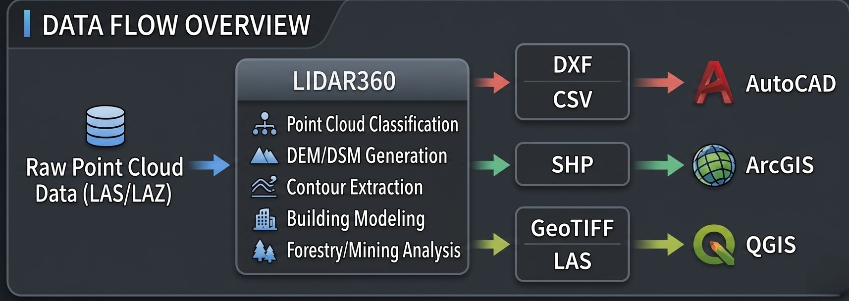 LiDAR360 FAQ: Point Cloud Processing, Data Formats, CAD/GIS, AI ...
