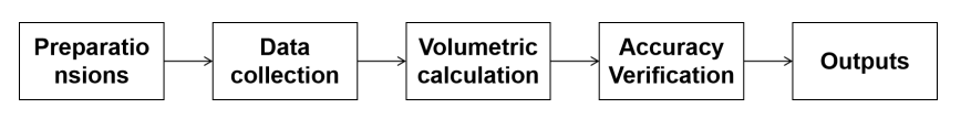 Volume measurement of mining truck sand material based on LiGrip H300