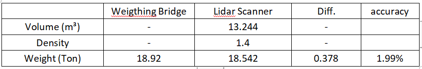 Volume measurement of mining truck sand material based on LiGrip H300